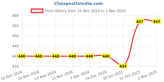 firstcry.com Babyzone Animal Embroidered Solid Wearable Blanket For Baby Boys and Girls babyzone Price History Graph from 10 Nov 2024 to 31 Oct 2025