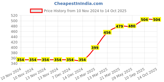 firstcry.com BABYZONE Baby Blanket cum Wrapper Star Print Pack of 2 - Red Brown babyzone Price History Graph from 10 Nov 2024 to 14 Oct 2025