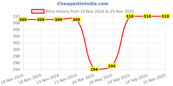 firstcry.com Babyzone Baby Hooded Solid Color Soft Wearable Blanket - Blue babyzone Price History Graph from 10 Nov 2024 to 25 Nov 2025