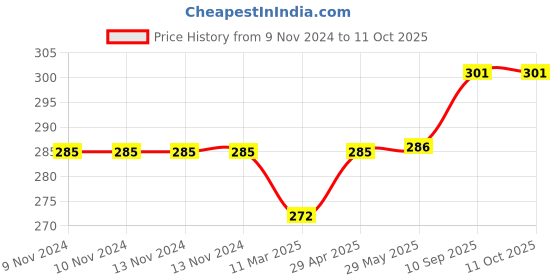 firstcry.com Babyzone Bear Embroidered Solid Color Soft Wearable Blanket - Green babyzone Price History Graph from 9 Nov 2024 to 10 Oct 2025