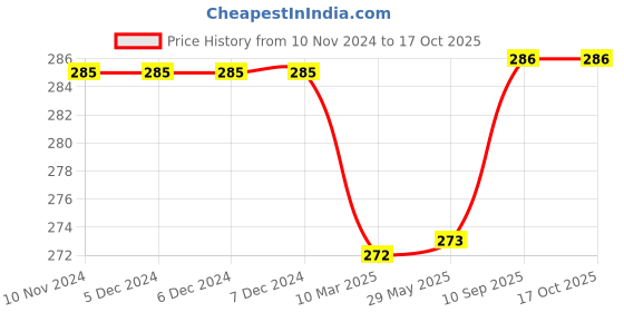 firstcry.com Babyzone Bear Embroidered Solid Color Soft Wearable Blanket - Orange babyzone Price History Graph from 10 Nov 2024 to 15 Oct 2025