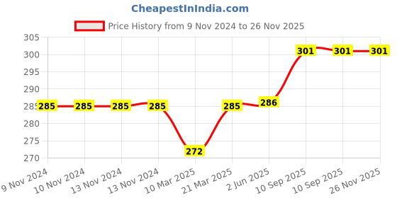 firstcry.com Babyzone Bear Embroidered Solid Color Soft Wearable Blanket - Pink babyzone Price History Graph from 9 Nov 2024 to 25 Nov 2025