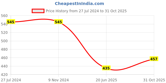 firstcry.com Babyzone Dot Printed and Star Printed  Baby Wrap Wearable Blanket For Baby Boys and Girls Pack of 2  - Blue & Red babyzone Price History Graph from 27 Jul 2024 to 31 Oct 2025