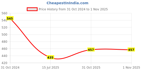 firstcry.com Babyzone Dot Printed and Star Printed  Baby Wrap Wearable Blanket For Baby Boys and Girls Pack of 2  - Red & Pink babyzone Price History Graph from 31 Oct 2024 to 31 Oct 2025