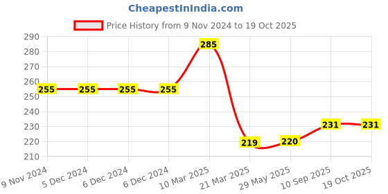 firstcry.com Babyzone Embroided Cartoon Hooded Fleece Combo Blanket Pack of 3 - Multicolor babyzone Price History Graph from 9 Nov 2024 to 19 Oct 2025