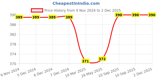 firstcry.com BABYZONE Hooded Baby Blanket Pack of 5 - Multicolour babyzone Price History Graph from 9 Nov 2024 to 1 Dec 2025