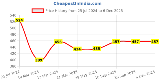 firstcry.com BABYZONE Hooded Embroidered Crib Baby Blanket for Mild Winter || Combo Baby Wrapper/Blanket  AC Room || Pack of 2 Pc - White & Blue babyzone Price History Graph from 25 Jul 2024 to 6 Dec 2025