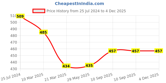 firstcry.com Babyzone Hooded  Super Soft Fabric Wrapper/Blanket Towel For Baby Boys andGirls Pack of 2Pc (Blue) babyzone Price History Graph from 25 Jul 2024 to 4 Dec 2025