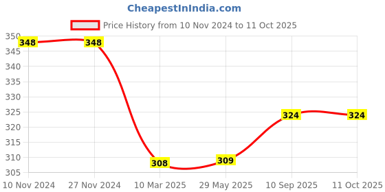 firstcry.com BABYZONE Sherpa Blanket - Green babyzone Price History Graph from 10 Nov 2024 to 11 Oct 2025