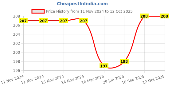 firstcry.com BABYZONE Soft Fabric Winter Wear Blanket - Grey babyzone Price History Graph from 11 Nov 2024 to 12 Oct 2025