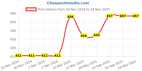 firstcry.com Babyzone Soft Fabric Winter Wear Embroidered Printed Wearable Blankets Pack of 2 - Blue babyzone Price History Graph from 10 Nov 2024 to 23 Nov 2025