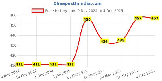 firstcry.com Babyzone Soft Fabric Winter Wearable Embroidered Blankets Pack of 2 - Red Orange babyzone Price History Graph from 9 Nov 2024 to 4 Dec 2025