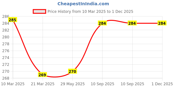 firstcry.com Babyzone Super Soft Baby Wearable Blanket - Orange babyzone Price History Graph from 10 Mar 2025 to 30 Nov 2025