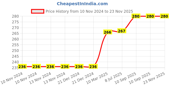 firstcry.com Babyzone Super Soft Embodied Star Mild Winter Blanket - Peach babyzone Price History Graph from 10 Nov 2024 to 23 Nov 2025