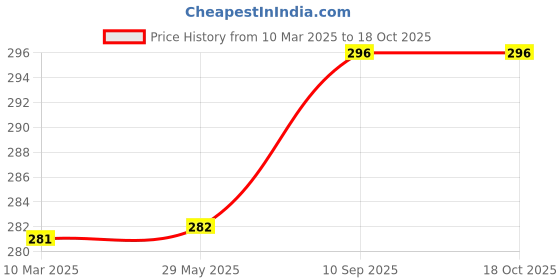 firstcry.com Babyzone Super Soft Reversible Baby Blanket - Blue babyzone Price History Graph from 10 Mar 2025 to 18 Oct 2025