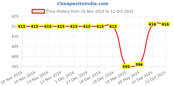 firstcry.com Babyzone Super Soft Reversible Baby Blanket - Blue babyzone Price History Graph from 10 Nov 2024 to 11 Oct 2025