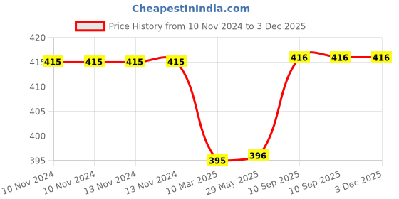 firstcry.com Babyzone Super Soft Reversible Baby Blanket - Orange babyzone Price History Graph from 10 Nov 2024 to 3 Dec 2025