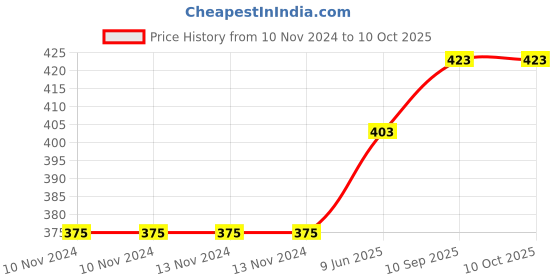 firstcry.com BABYZONE Ultra Soft and Strechy Fabric with Hooded Baby Blanket - White & Red babyzone Price History Graph from 10 Nov 2024 to 10 Oct 2025