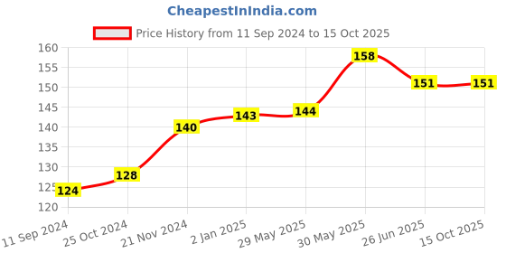 firstcry.com vishv books Bachcho Ke Geet Bhag 1 - Hindi vishv books Price History Graph from 11 Sep 2024 to 15 Oct 2025