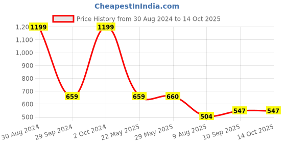 firstcry.com fab n funky Backpack with Padded Strap Grey - 17.7 Inches fab n funky Price History Graph from 30 Aug 2024 to 13 Oct 2025