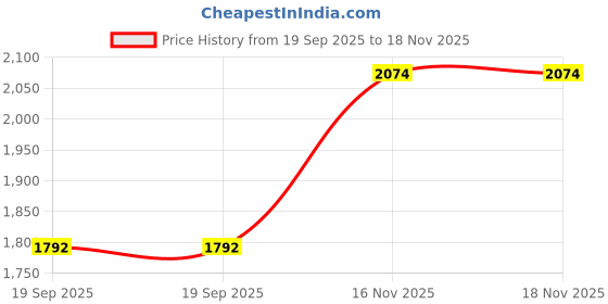 firstcry.com BAD BOYS Cotton Blend Full Sleeves Embroidered Jodhpuri Blazer With Cotton Inner T-Shirt And Pant Set- Grey bad boys Price History Graph from 19 Sep 2025 to 17 Nov 2025