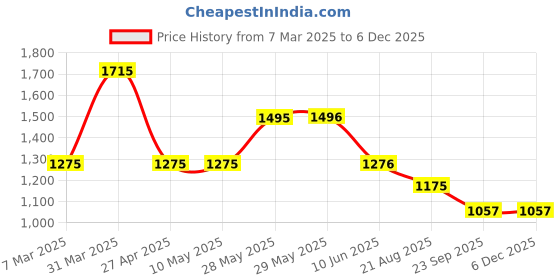 firstcry.com BAD BOYS Cotton Full Sleeves Abstract Embroidered Shirt Pant With Suspender Bow & Cap Set - Green bad boys Price History Graph from 7 Mar 2025 to 5 Dec 2025