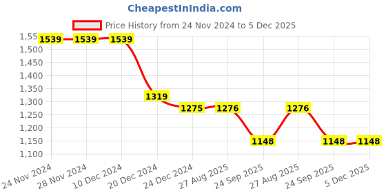 firstcry.com BAD BOYS Cotton Satin Full Sleeves Checked 3 Piece Party Suit Set - Green bad boys Price History Graph from 24 Nov 2024 to 5 Dec 2025