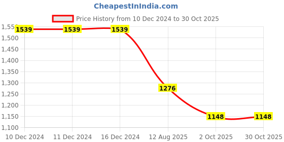 firstcry.com BAD BOYS Cotton Satin Full Sleeves Checked 3 Piece Party Suit Set - Green bad boys Price History Graph from 10 Dec 2024 to 30 Oct 2025
