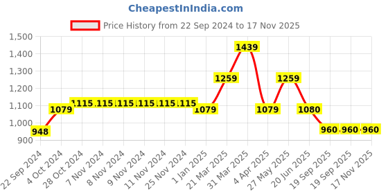 firstcry.com BAD BOYS Full Sleeves Abstract Motif Printed Kurta With Solid Pyjama Set - Mustard bad boys Price History Graph from 22 Sep 2024 to 17 Nov 2025