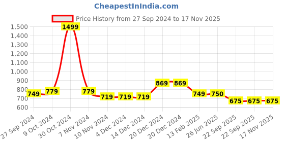 firstcry.com BAD BOYS Full Sleeves Checked Kurta With Solid Pyjama Set - Green bad boys Price History Graph from 27 Sep 2024 to 17 Nov 2025