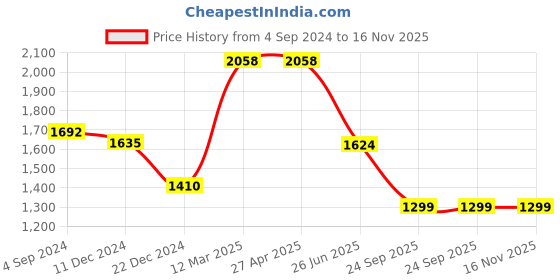 firstcry.com BAD BOYS Full Sleeves Floral Printed Kurta Pyjama With Jacket - Yellow bad boys Price History Graph from 4 Sep 2024 to 16 Nov 2025