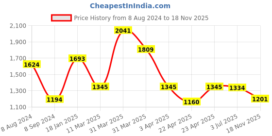 firstcry.com BAD BOYS Full Sleeves Kurta & Pajama With Thread Work Embroidered Jacket - Black bad boys Price History Graph from 8 Aug 2024 to 18 Nov 2025