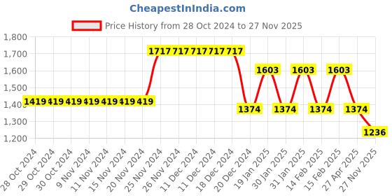 firstcry.com BAD BOYS Full Sleeves Motif Printed Shirt With Striped Pant Suspender Bow & Cap - Maroon bad boys Price History Graph from 28 Oct 2024 to 27 Nov 2025