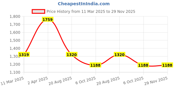 firstcry.com BAD BOYS Full Sleeves Solid Blazer With Typography Printed Tee & Pant Set - Khaki bad boys Price History Graph from 11 Mar 2025 to 29 Nov 2025