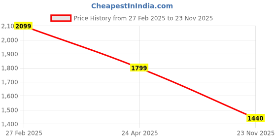 firstcry.com BAD BOYS Full Sleeves Solid Kurta Pyjama With Sequin Embellished & Embroidered Jacket - Green bad boys Price History Graph from 27 Feb 2025 to 23 Nov 2025