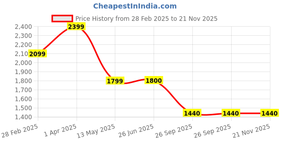 firstcry.com BAD BOYS Full Sleeves Solid Kurta Pyjama With Sequin Embellished & Embroidered Jacket - Green bad boys Price History Graph from 28 Feb 2025 to 21 Nov 2025