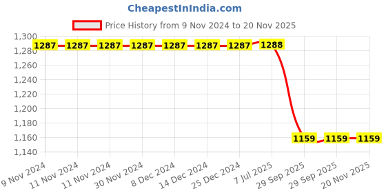 firstcry.com BAD BOYS Full Sleeves Solid Kurta With Pyjama Set - Maroon bad boys Price History Graph from 9 Nov 2024 to 20 Nov 2025