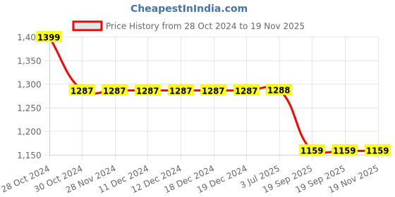firstcry.com BAD BOYS Full Sleeves Solid Kurta With Pyjama Set - Mustard bad boys Price History Graph from 28 Oct 2024 to 19 Nov 2025