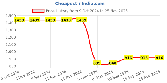 firstcry.com BAD HABIT Black Backpack - Stylish and Functional for Everyday Use bad habit Price History Graph from 9 Oct 2024 to 24 Nov 2025