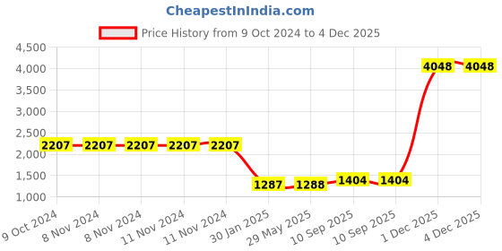 firstcry.com BAD HABIT Tan Brown Backpack - Stylish and Functional bad habit Price History Graph from 9 Oct 2024 to 4 Dec 2025