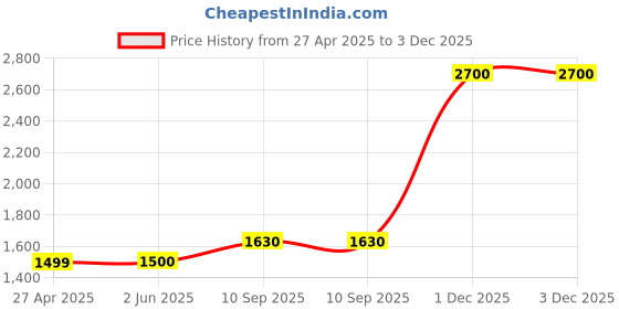 firstcry.com Bad Habit Velocity 25 Sports Backpack: Stylish Black & White Design: Durable Side Pockets and Padded Mesh Back - Height 17.7 Inches bad habit Price History Graph from 27 Apr 2025 to 3 Dec 2025