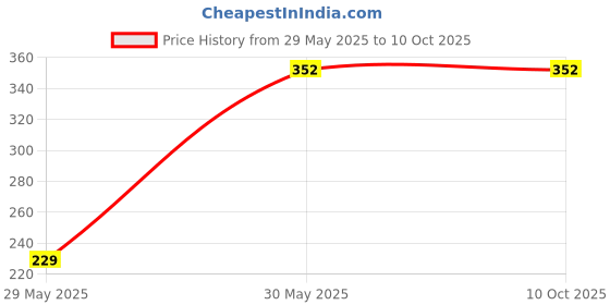firstcry.com pan macmillan india Bad Kitty Gets a Phone Graphic Book By Nick Bruel - English pan macmillan india Price History Graph from 29 May 2025 to 10 Oct 2025