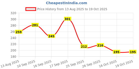 firstcry.com Badal Kidz 2 In 1 Spoon Fruit Scrapping One Side and Other Soft Silicone Spoon- Green badal kidz Price History Graph from 13 Aug 2025 to 18 Oct 2025