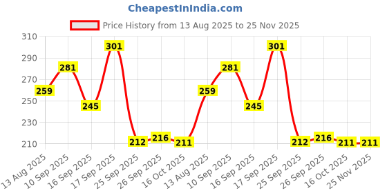 firstcry.com Badal Kidz 2 In 1 Spoon Fruit Scrapping One Side and Other Soft Silicone Spoon- Pink badal kidz Price History Graph from 13 Aug 2025 to 24 Nov 2025