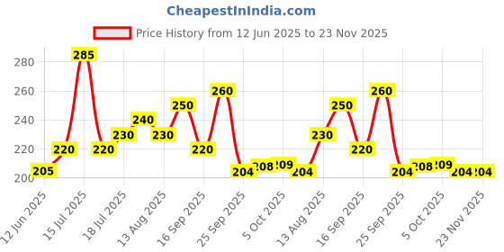 firstcry.com Badal Kidz 3 - Layer Cute Bear Portable Baby Food & Milk Powder Container - Multicolor badal kidz Price History Graph from 12 Jun 2025 to 23 Nov 2025