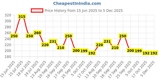 firstcry.com Badal Kidz Baby Mustard Seeds,Rai Pillow for Newborn Head & Neck Support Pillow, Cotton Takiya Head Shaping Pillow - Peach badal kidz Price History Graph from 15 Jun 2025 to 5 Dec 2025