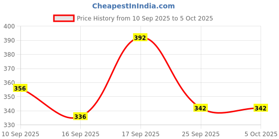 firstcry.com Badal Kidz Baby Pacifier with Chain & Soft Dinosaur Teether Combo ,Silicone, BPA Free - Grey & Blue badal kidz Price History Graph from 10 Sep 2025 to 5 Oct 2025