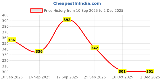 firstcry.com Badal Kidz Baby Pacifier with Chain & Soft Penguin Teether Combo ,Silicone, BPA Free - Blue & Pink badal kidz Price History Graph from 10 Sep 2025 to 2 Dec 2025