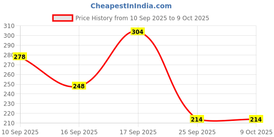 firstcry.com Badal Kidz Baby Silicone Spoon Bottle with Soft Teether Feeder Combo , BPA Free Feeding Set- Pink & Apple badal kidz Price History Graph from 10 Sep 2025 to 9 Oct 2025
