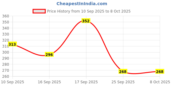 firstcry.com Badal Kidz Baby Silicone Spoon Bottle with Soft Teether Feeder Combo , BPA Free Feeding Set- Yellow & Blue badal kidz Price History Graph from 10 Sep 2025 to 7 Oct 2025